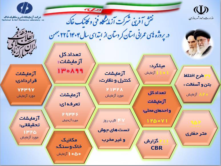 اطلا‌ع‌نگاشت شرکت آزمایشگاه فنی و مکانیک خاک در پروژه‌های عمرانی استان کردستان